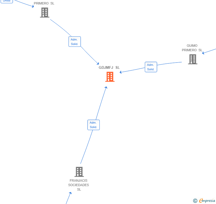 Vinculaciones societarias de GDJMFJ SL