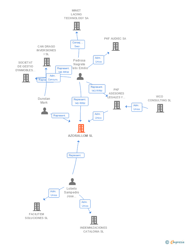 Vinculaciones societarias de AZORALLOM SL