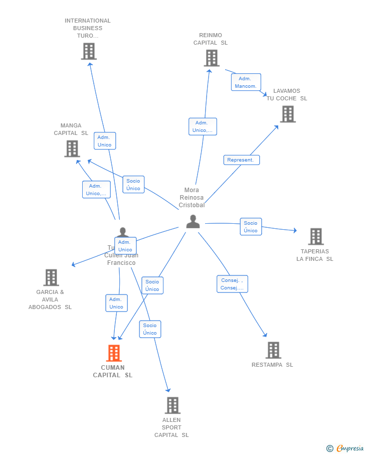 Vinculaciones societarias de CUMAN CAPITAL SL