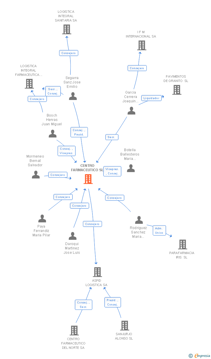 Vinculaciones societarias de CENTRO FARMACEUTICO SL