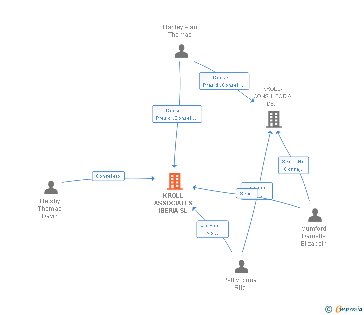 Vinculaciones societarias de KROLL ASSOCIATES IBERIA SL