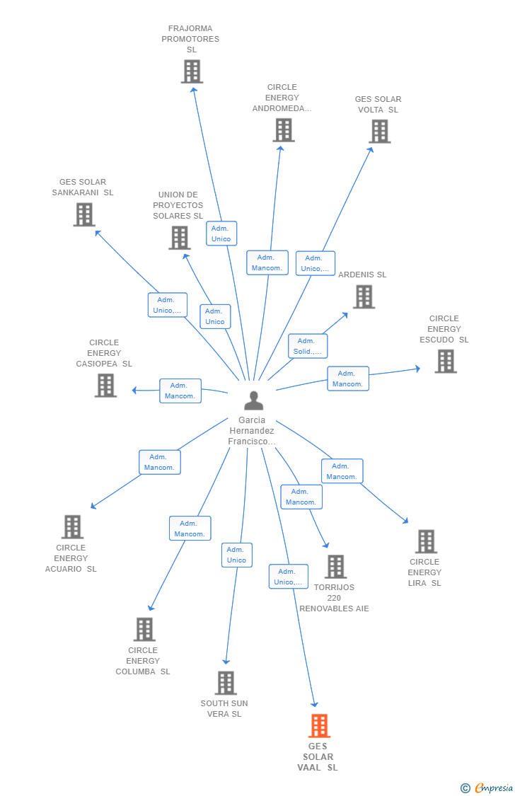 Vinculaciones societarias de GES SOLAR VAAL SL (EXTINGUIDA)
