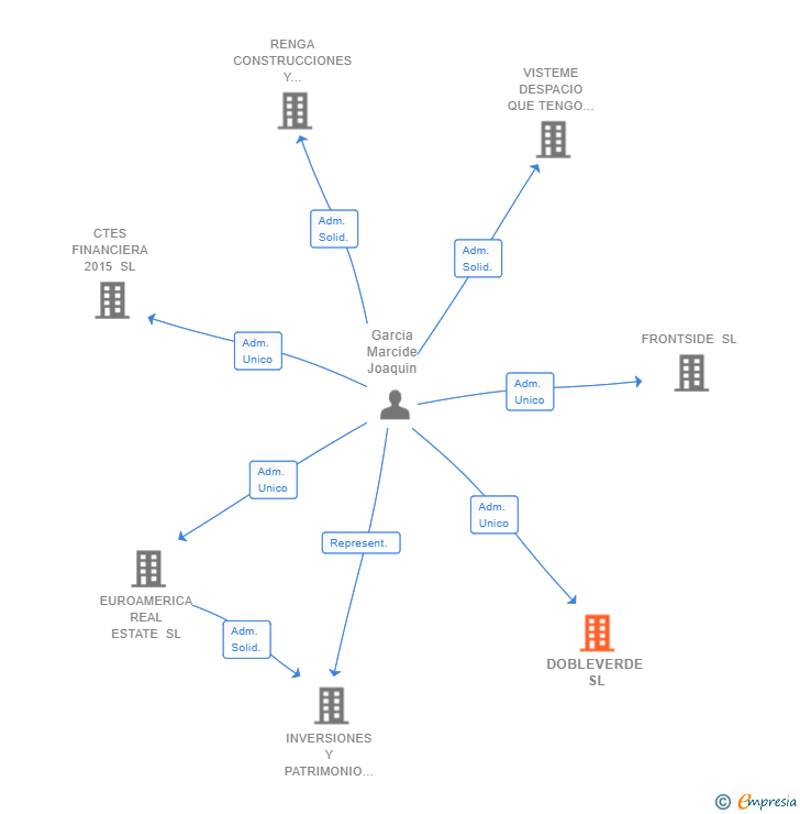 Vinculaciones societarias de DOBLEVERDE SL