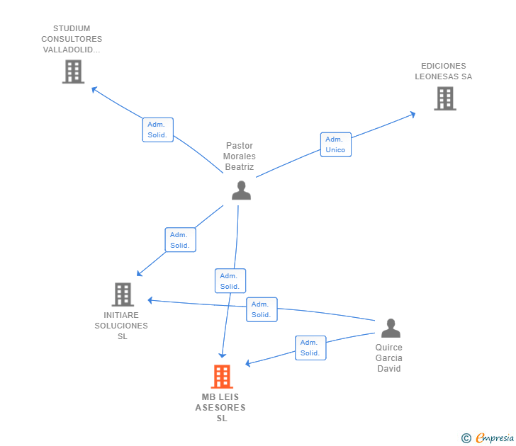 Vinculaciones societarias de MB LEIS ASESORES SL