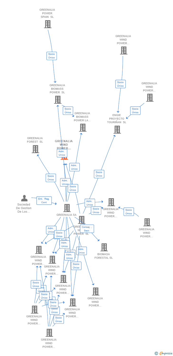 Vinculaciones societarias de GREENALIA WIND POWER LAMAS II SL