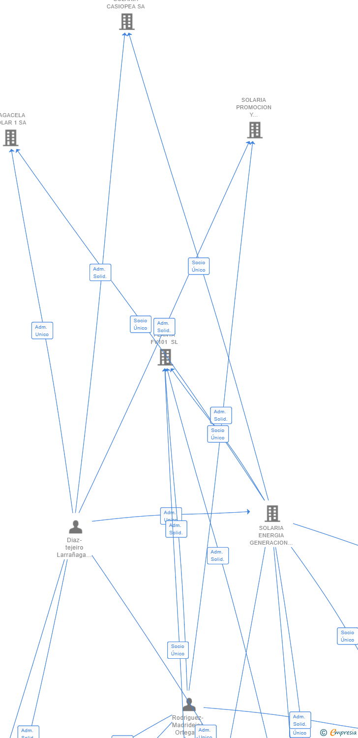 Vinculaciones societarias de PLANTA FV 144 SL
