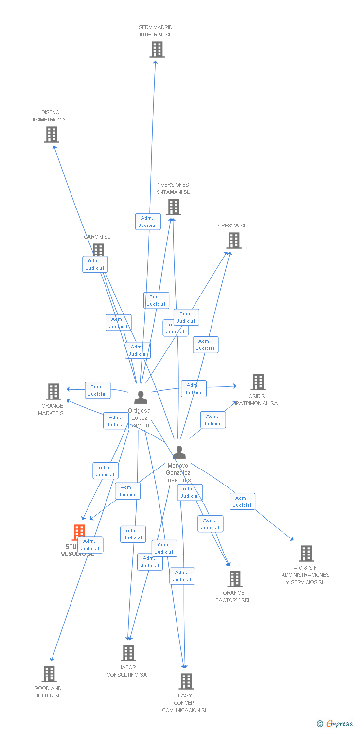 Vinculaciones societarias de STUDIOS VESUBIO SL