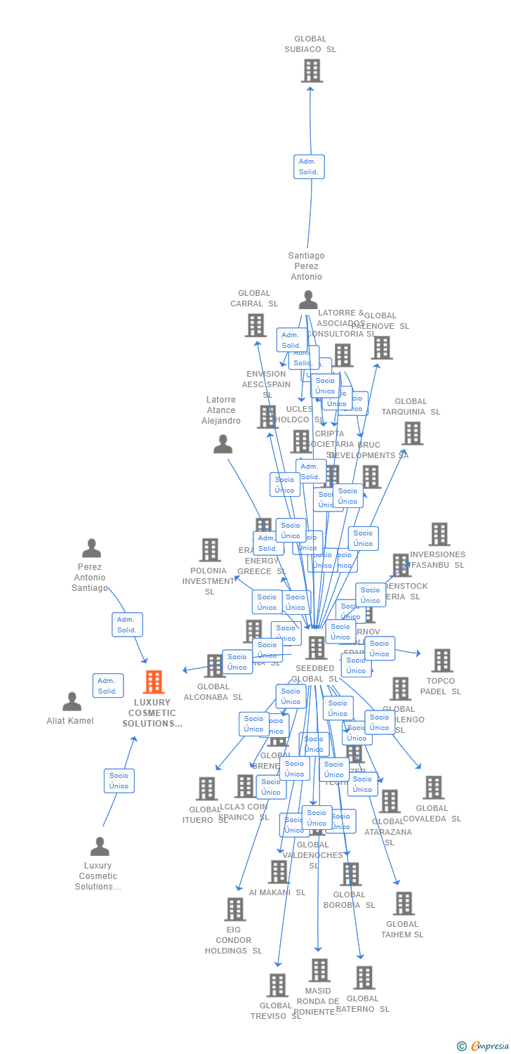 Vinculaciones societarias de LUXURY COSMETIC SOLUTIONS SL