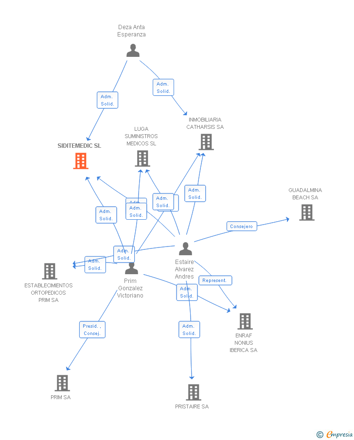 Vinculaciones societarias de SIDITEMEDIC SL