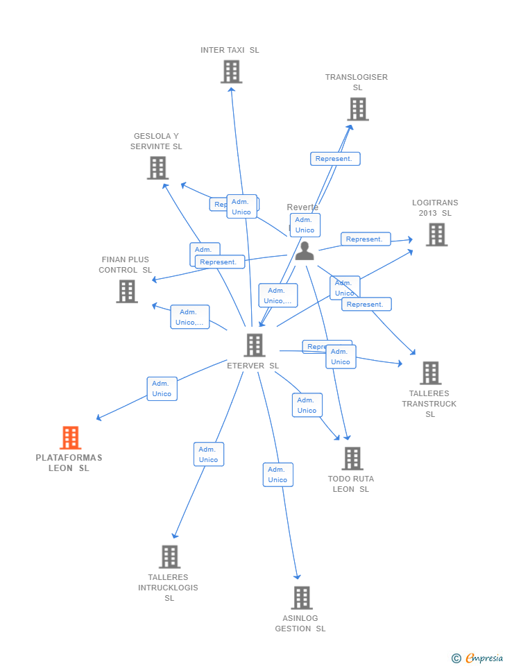 Vinculaciones societarias de PLATAFORMAS LEON SL