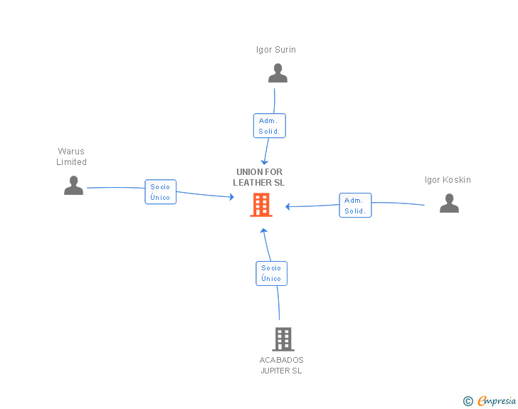 Vinculaciones societarias de UNION FOR LEATHER SL