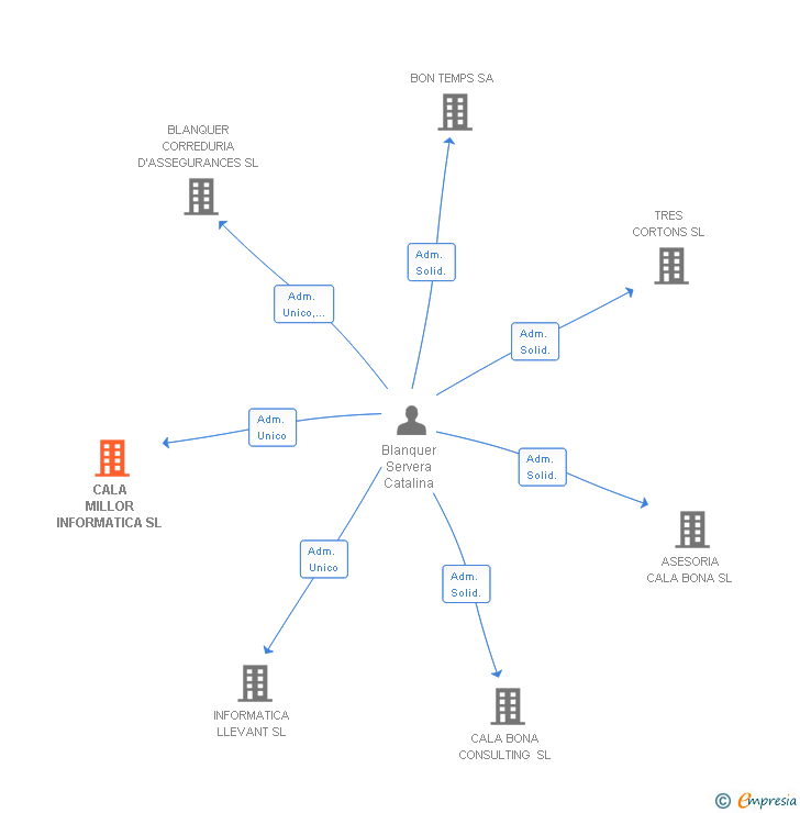 Vinculaciones societarias de CALA MILLOR INFORMATICA SL
