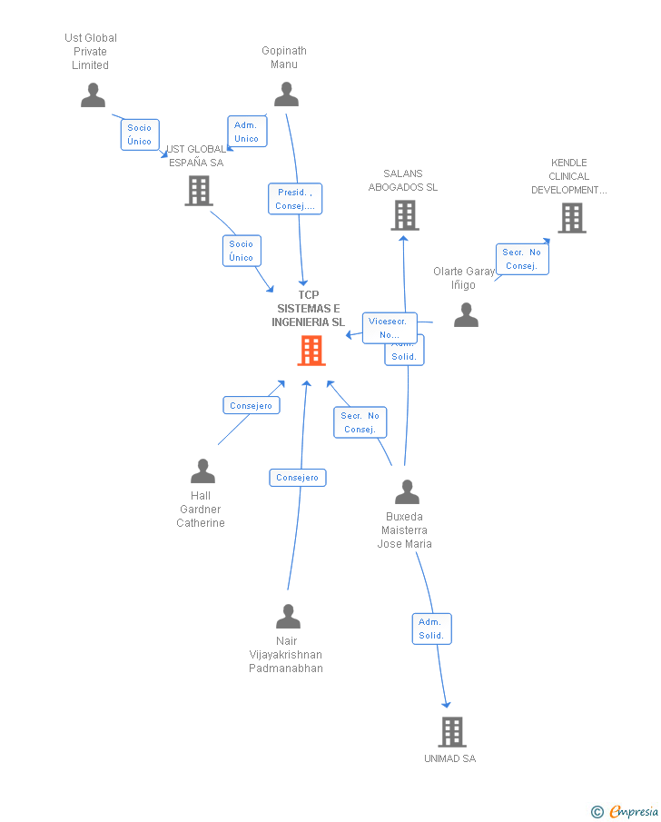 Vinculaciones societarias de TCP SISTEMAS E INGENIERIA SL