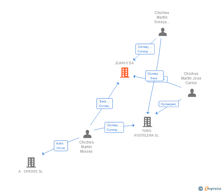 Vinculaciones societarias de JUAN II SL