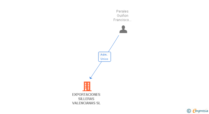 Vinculaciones societarias de EXPORTACIONES SILLERAS VALENCIANAS SL