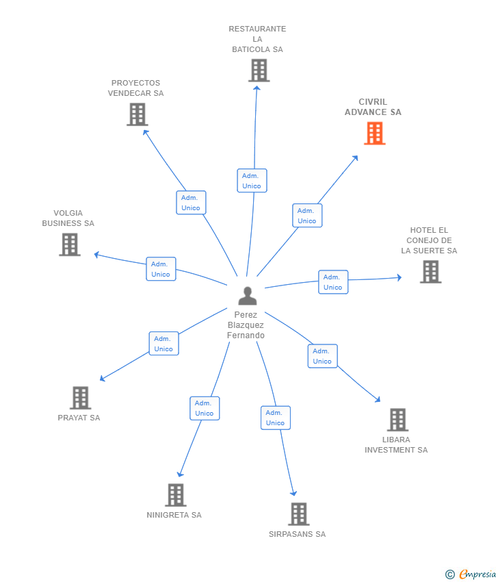 Vinculaciones societarias de CIVRIL ADVANCE SA