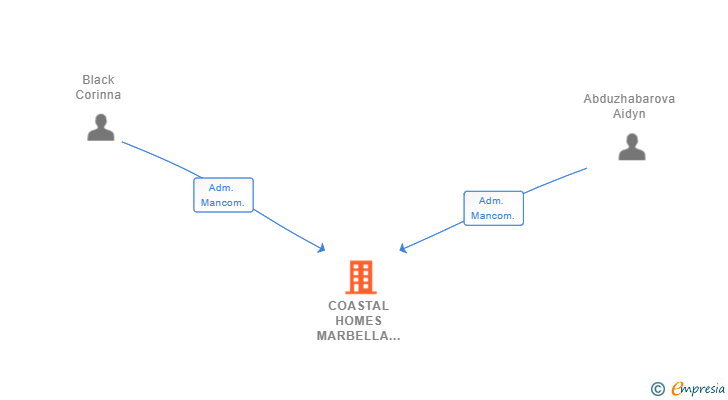 Vinculaciones societarias de COASTAL HOMES MARBELLA SL