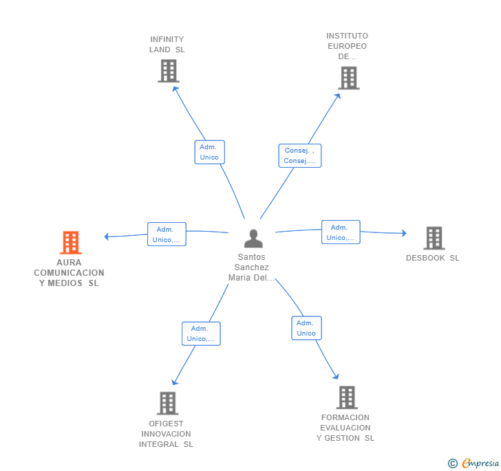 Vinculaciones societarias de AURA COMUNICACION Y MEDIOS SL