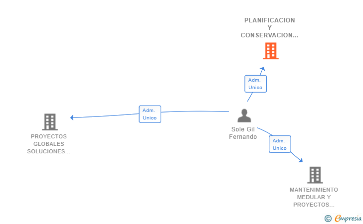 Vinculaciones societarias de PLANIFICACION Y CONSERVACION DE PROYECTOS SL