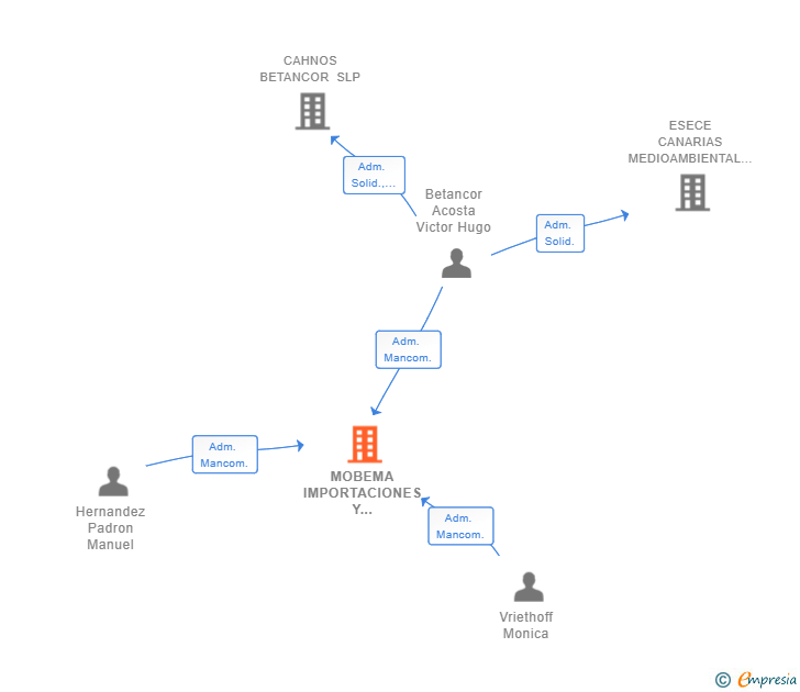 Vinculaciones societarias de MOBEMA IMPORTACIONES Y DISTRIBUCIONES SL