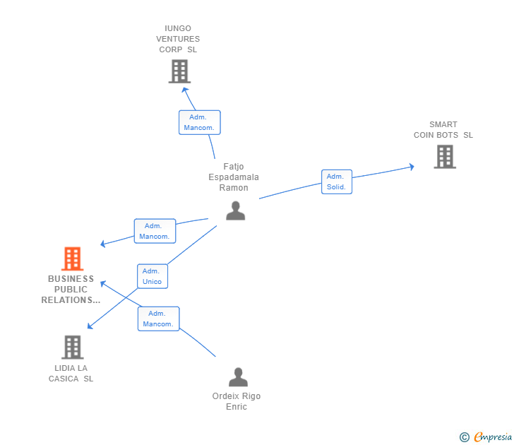 Vinculaciones societarias de BUSINESS PUBLIC RELATIONS SL