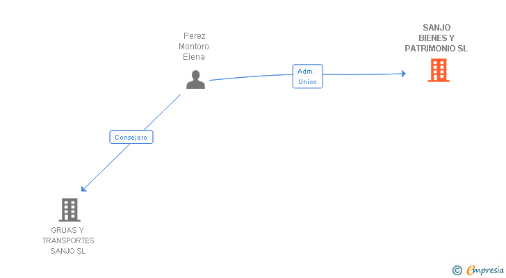 Vinculaciones societarias de SANJO BIENES Y PATRIMONIO SL