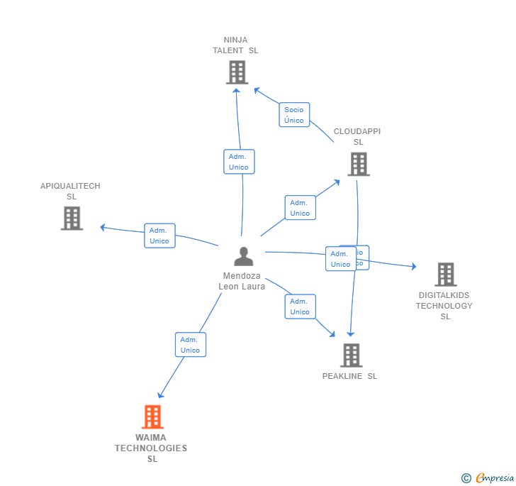 Vinculaciones societarias de WAIMA TECHNOLOGIES SL