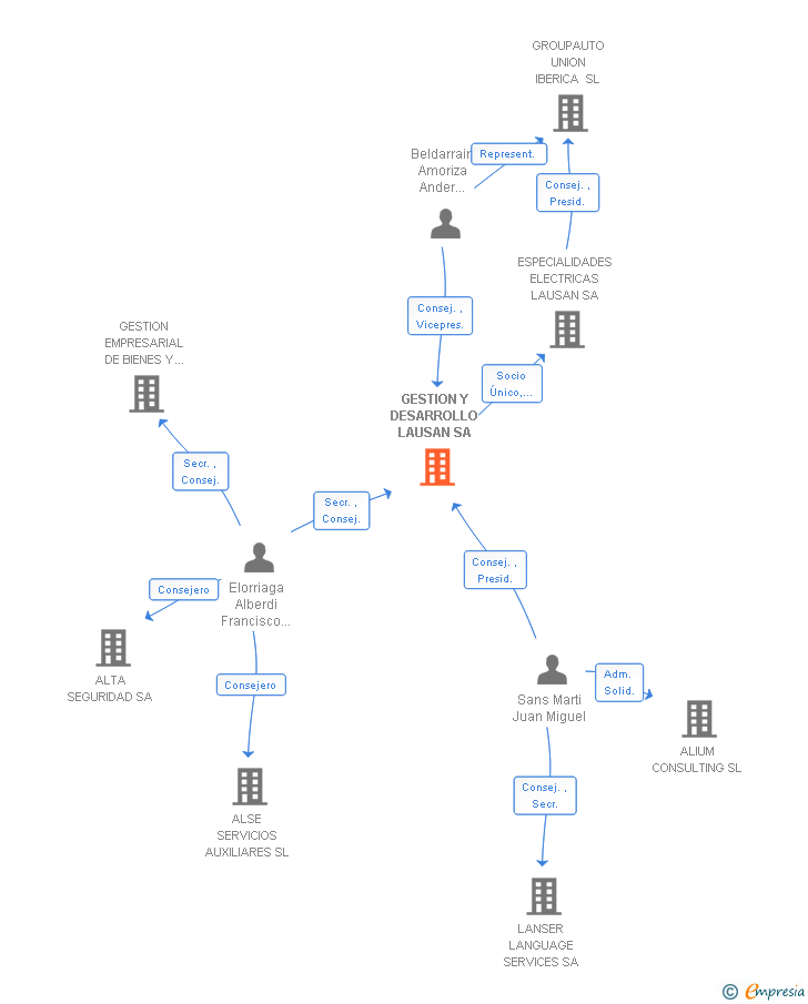Vinculaciones societarias de GESTION Y DESARROLLO LAUSAN SA