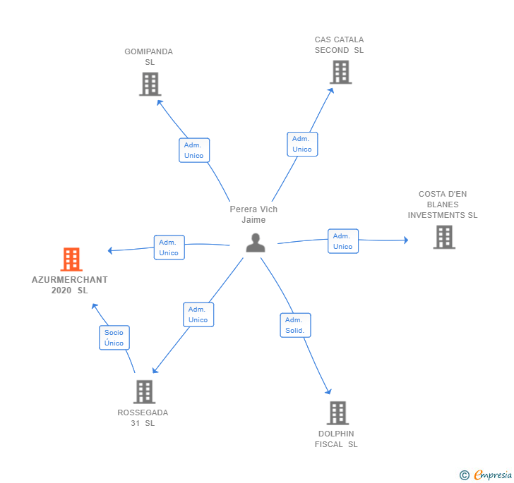Vinculaciones societarias de AZURMERCHANT 2020 SL