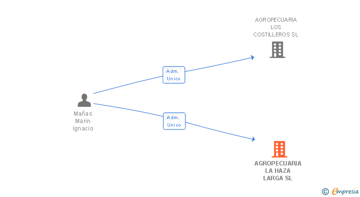 Vinculaciones societarias de AGROPECUARIA LA HAZA LARGA SL