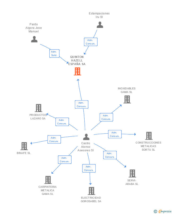 Vinculaciones societarias de QUINTON HAZELL ESPAÑA SA