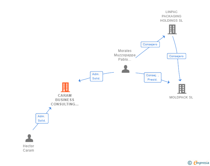 Vinculaciones societarias de CARAM BUSINESS CONSULTING SL