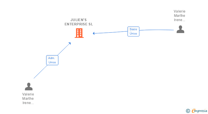 Vinculaciones societarias de JULIEN'S ENTERPRISE SL