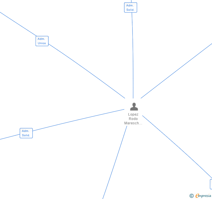Vinculaciones societarias de MYNORITARIA PARTNERS SL