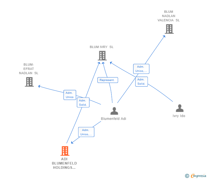 Vinculaciones societarias de ADI BLUMENFELD HOLDINGS SL