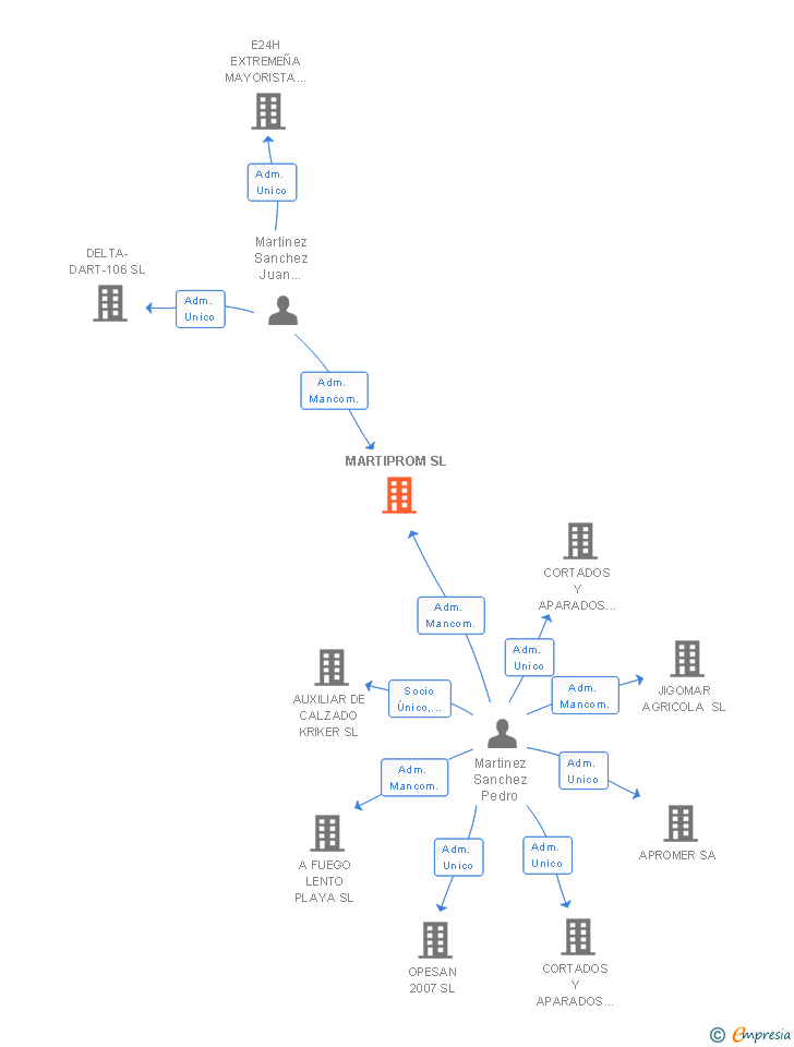 Vinculaciones societarias de MARTIPROM SL