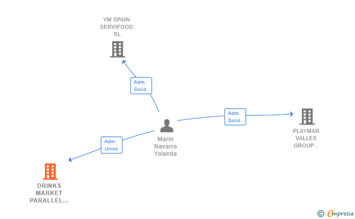Vinculaciones societarias de DRINKS MARKET PARALLEL SL
