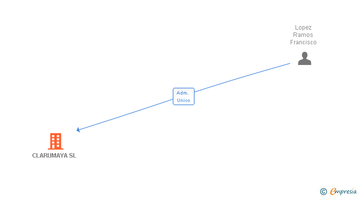 Vinculaciones societarias de CLARUMAYA SL