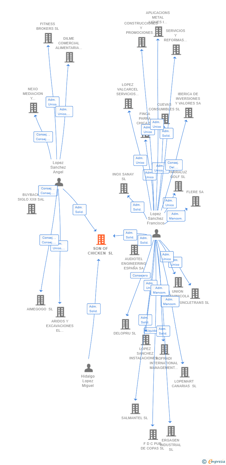 Vinculaciones societarias de SON OF CHICKEN SL