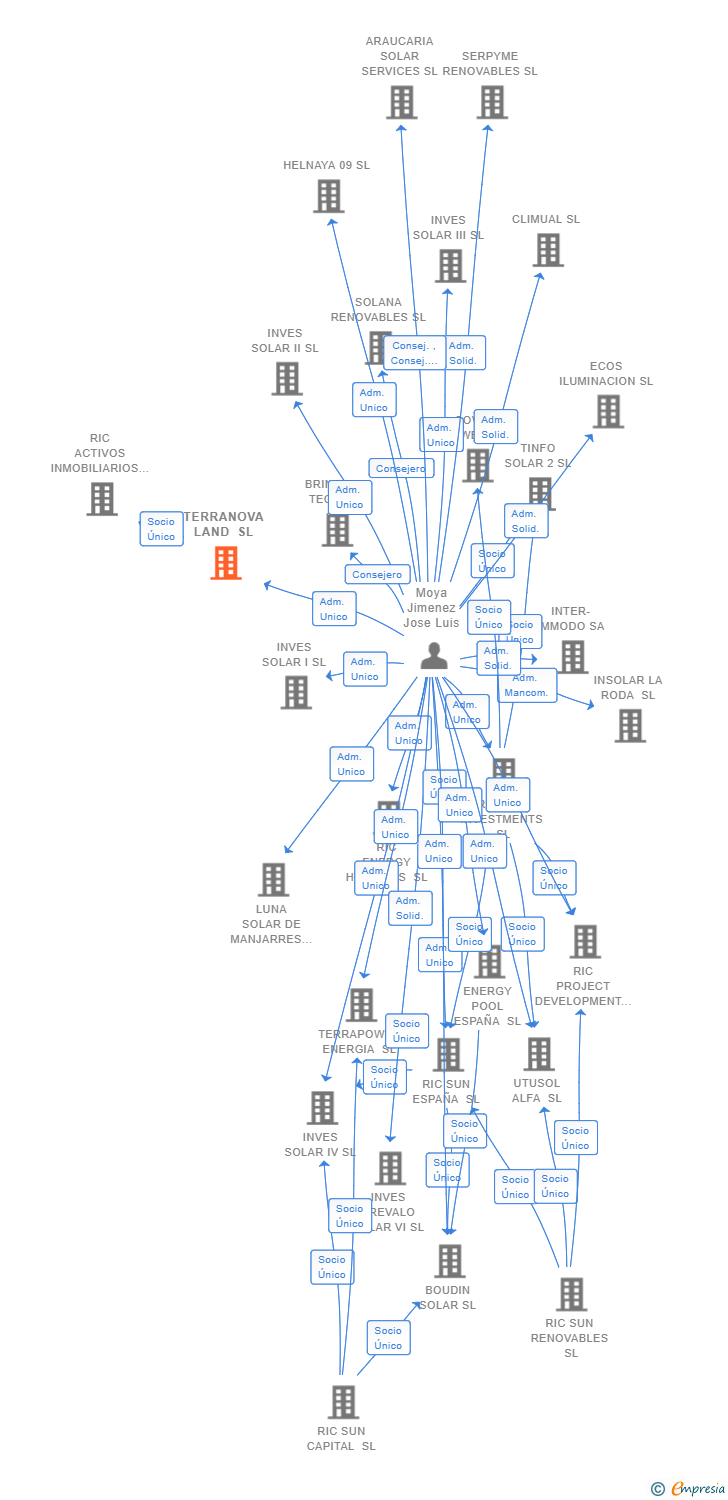 Vinculaciones societarias de TERRANOVA LAND SL