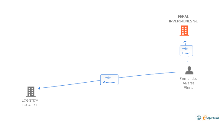 Vinculaciones societarias de FERAL INVERSIONES SL