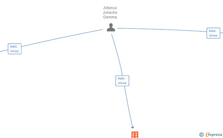 Vinculaciones societarias de INVERSIONS SOMIAR I VIURE SL