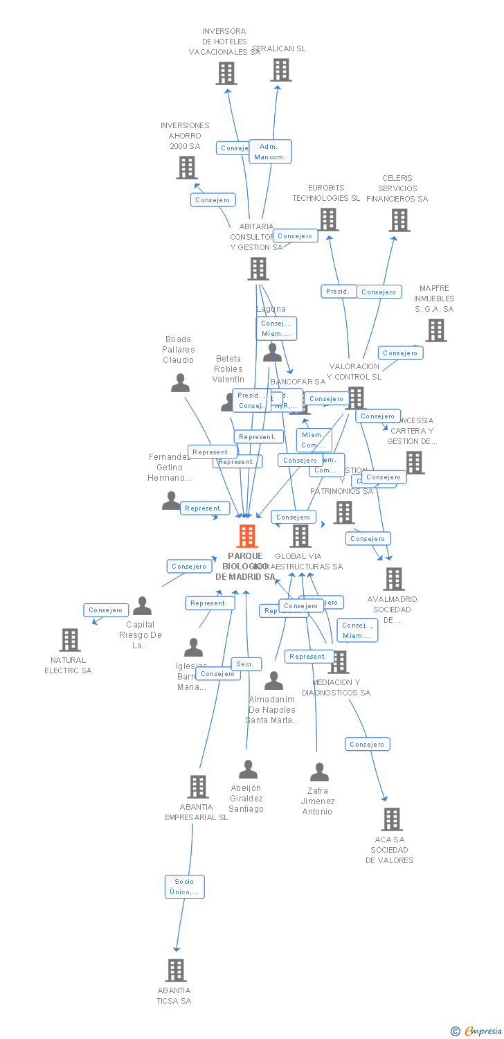 Vinculaciones societarias de PARQUE BIOLOGICO DE MADRID SA