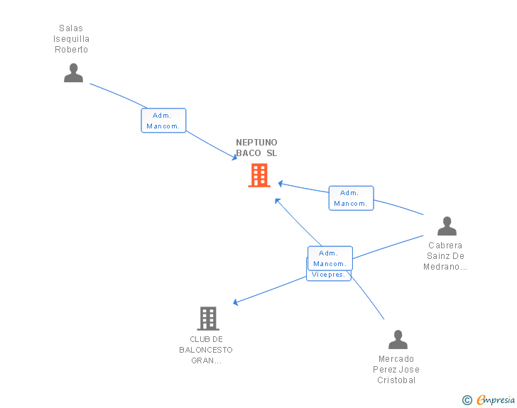 Vinculaciones societarias de NEPTUNO BACO SL