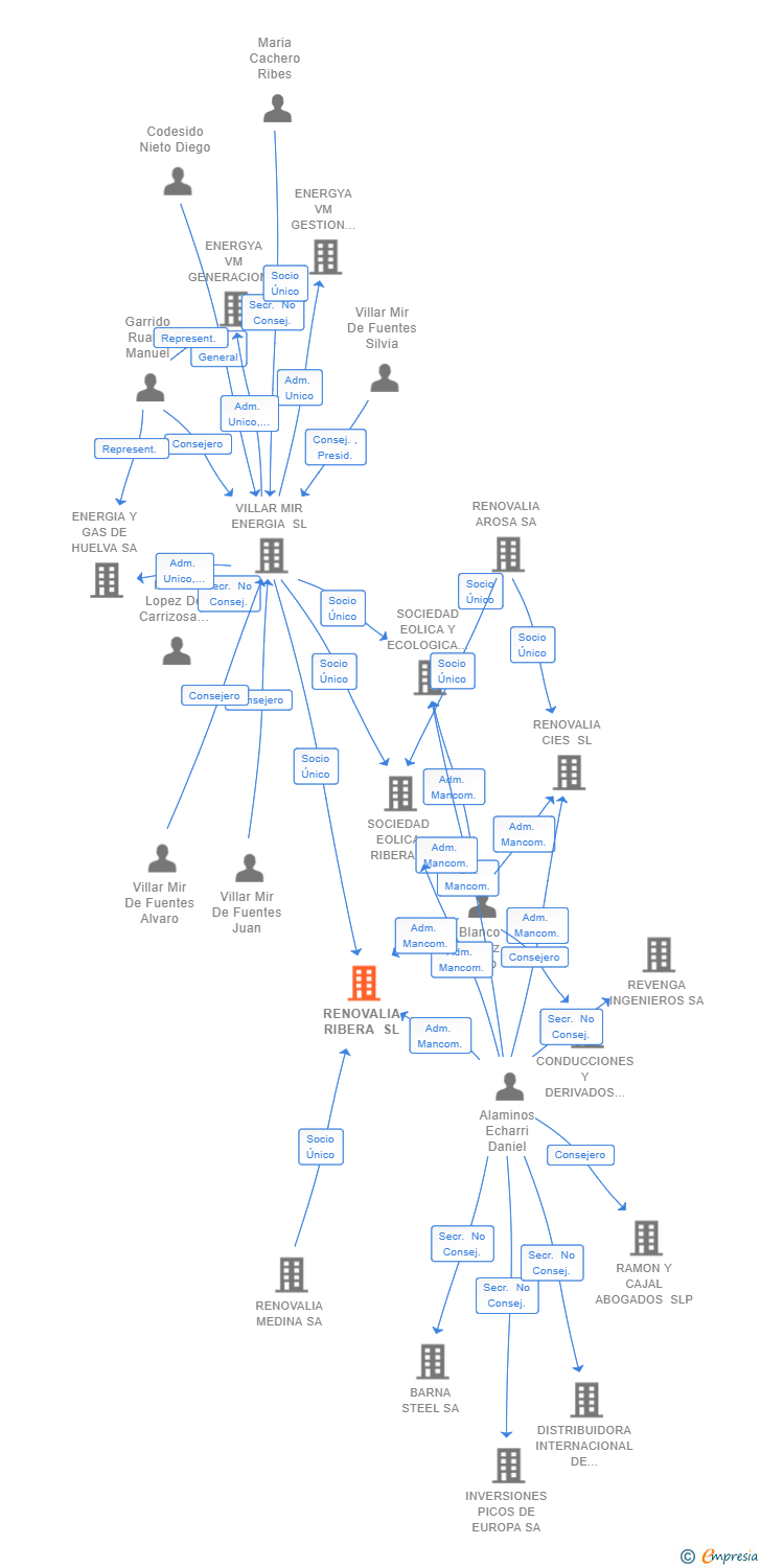 Vinculaciones societarias de RENOVALIA RIBERA SL