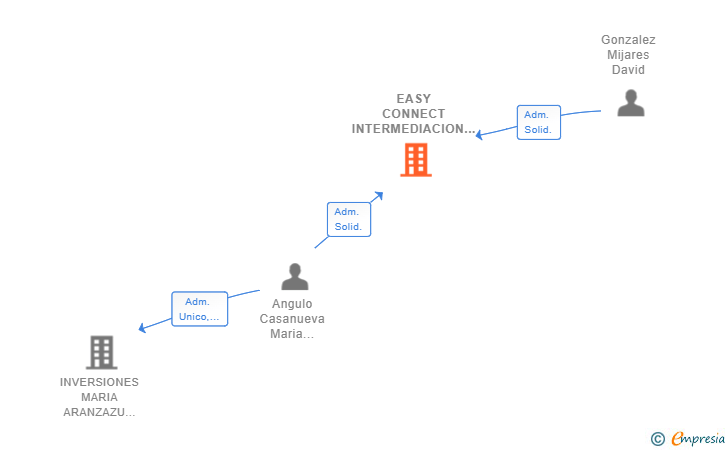 Vinculaciones societarias de EASY CONNECT INTERMEDIACION SL