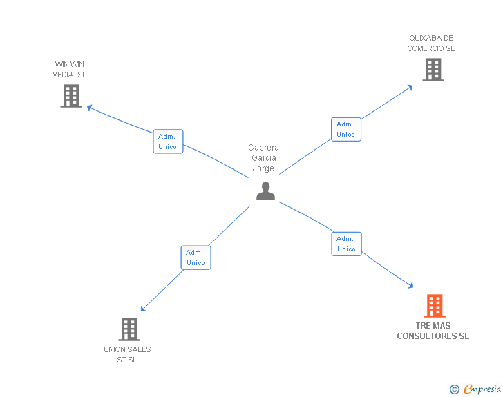 Vinculaciones societarias de TRE MAS CONSULTORES SL