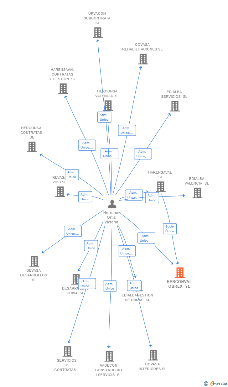 Vinculaciones societarias de HERCONVAL OBREX SL
