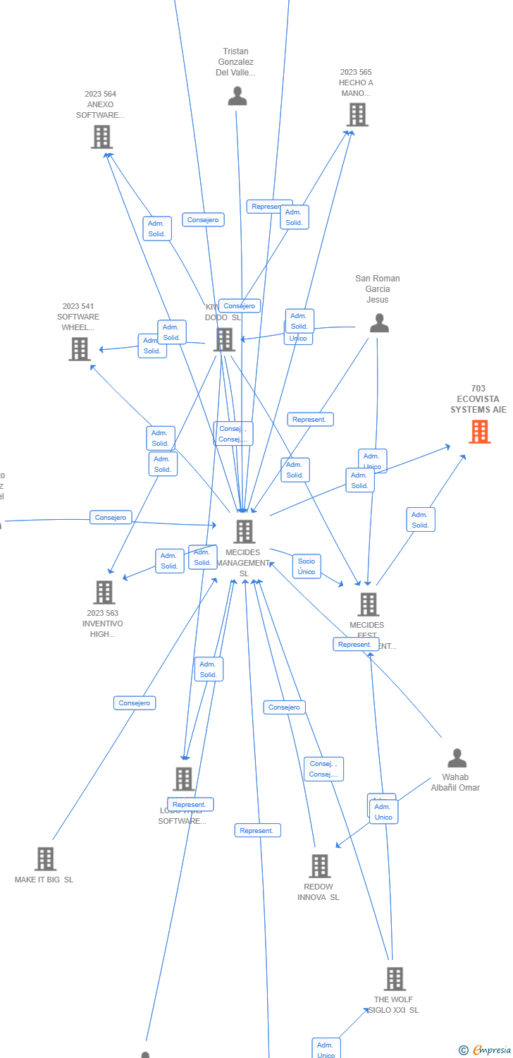 Vinculaciones societarias de 703 ECOVISTA SYSTEMS AIE