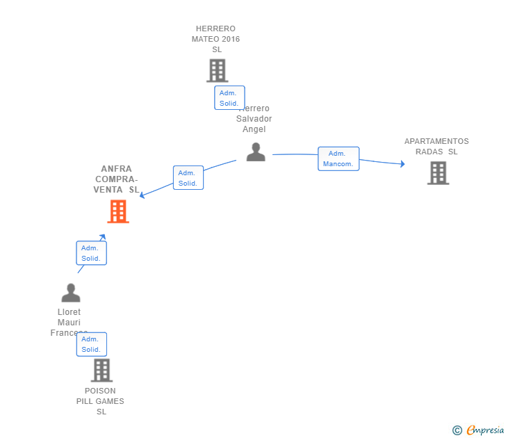 Vinculaciones societarias de ANFRA COMPRA-VENTA SL